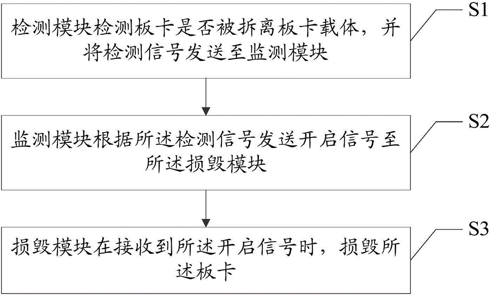 Board card anti-disassembly apparatus and method