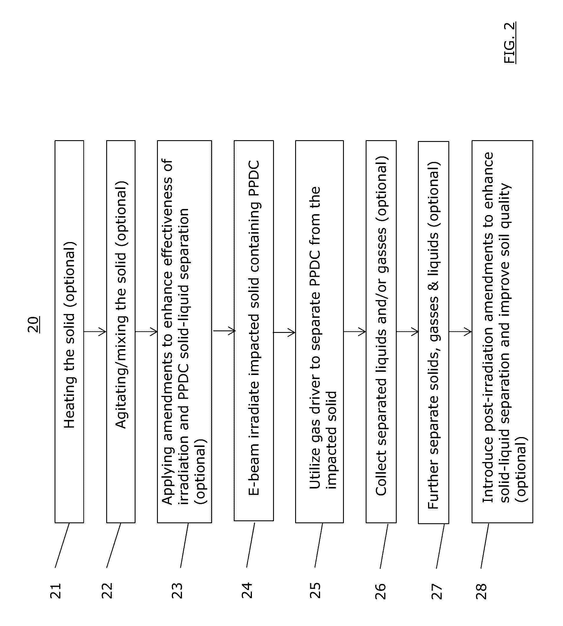 Method for soil treatment