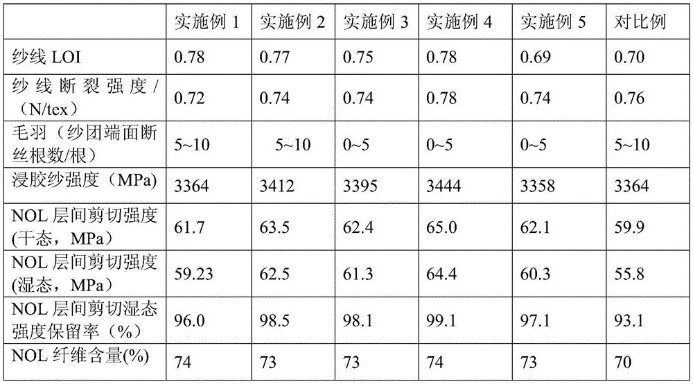 High-performance fiberglass winding yarn sizing agent and preparation method thereof