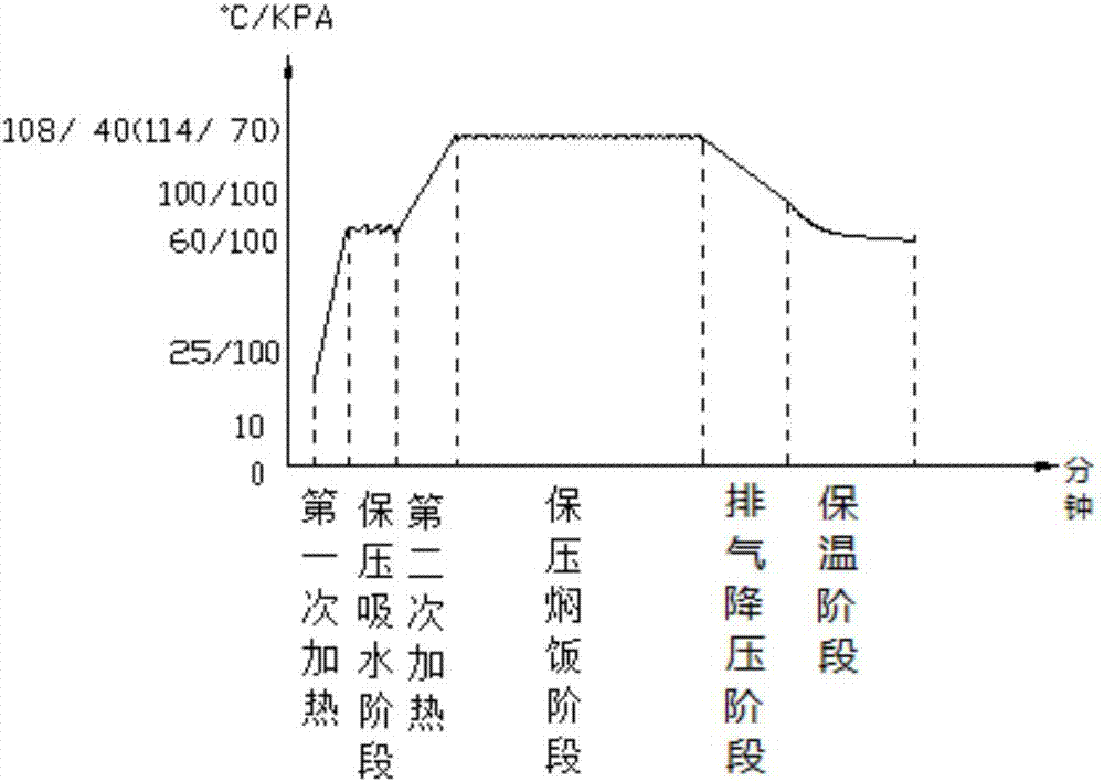 Control method for pressure cooker