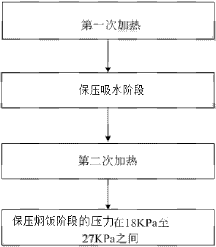 Control method for pressure cooker