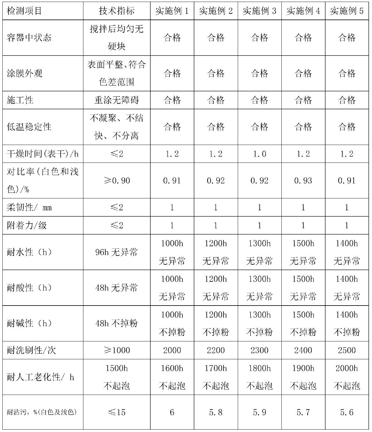 Aqueous environment-friendly interior-wall nano-elastic architectural paint and preparation method