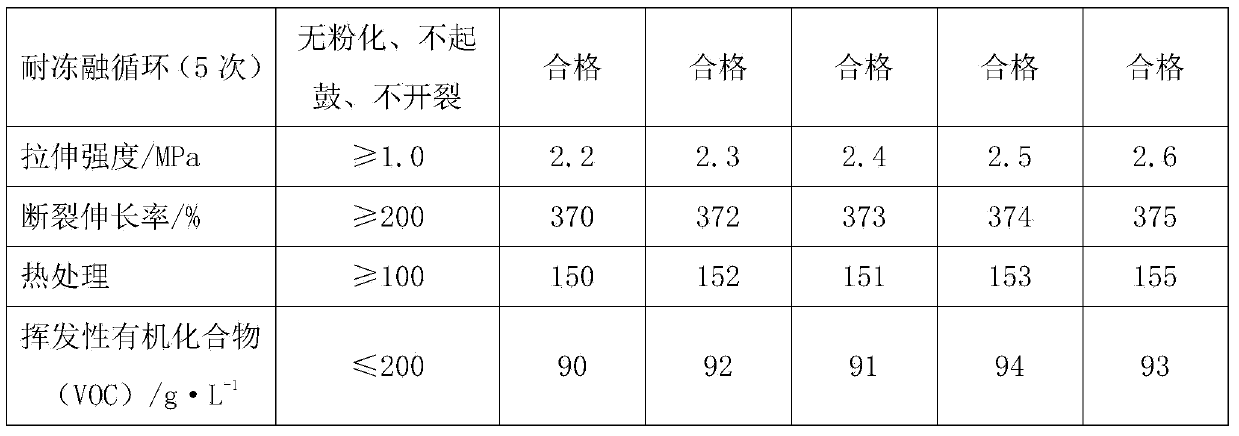 Aqueous environment-friendly interior-wall nano-elastic architectural paint and preparation method