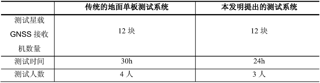 Test system and method for simulating on-orbit operation of satellite-borne GNSS receiver