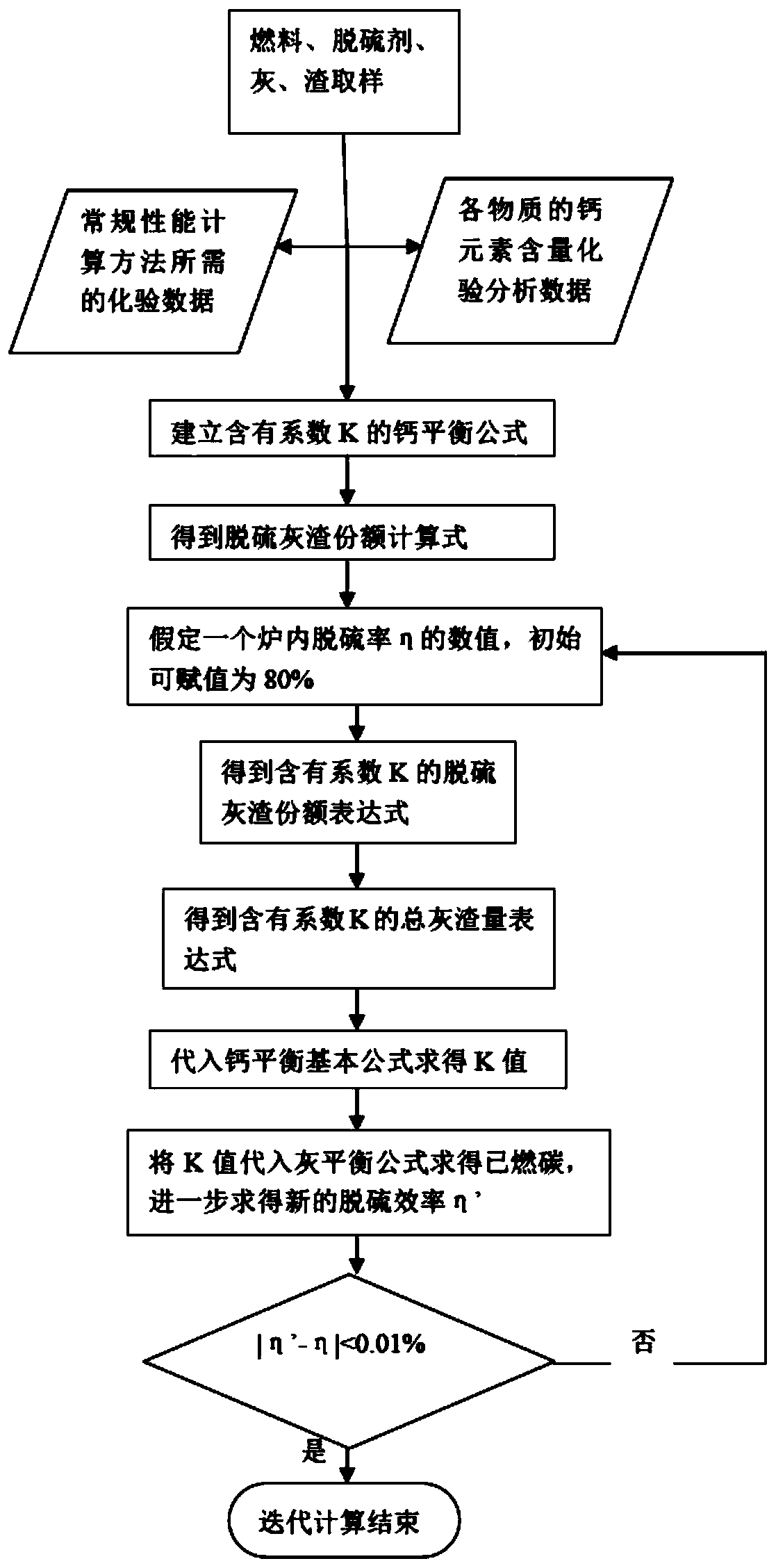 A Calculation Method of Circulating Fluidized Bed Boiler Performance Based on Calcium Balance