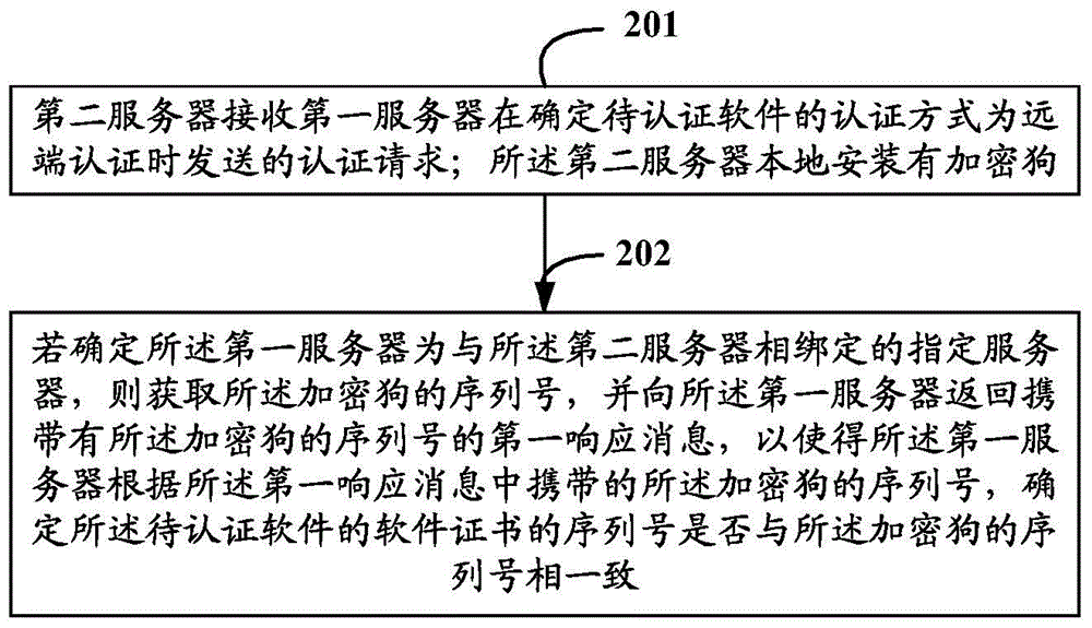 Software authentication method and related device and system