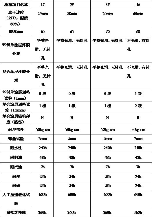 Water-based epoxy primer for wet-to-wet process and preparation method of water-based epoxy primer