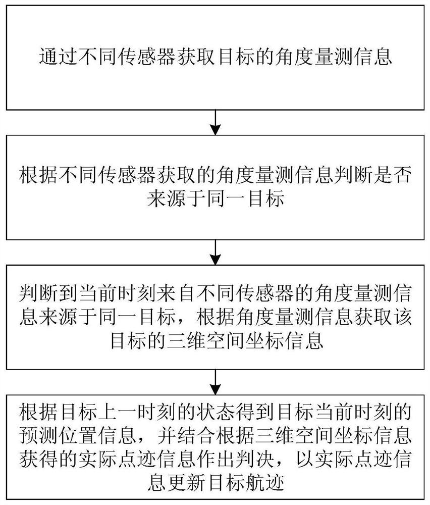 Multi-target data association method based on photoelectric sensor