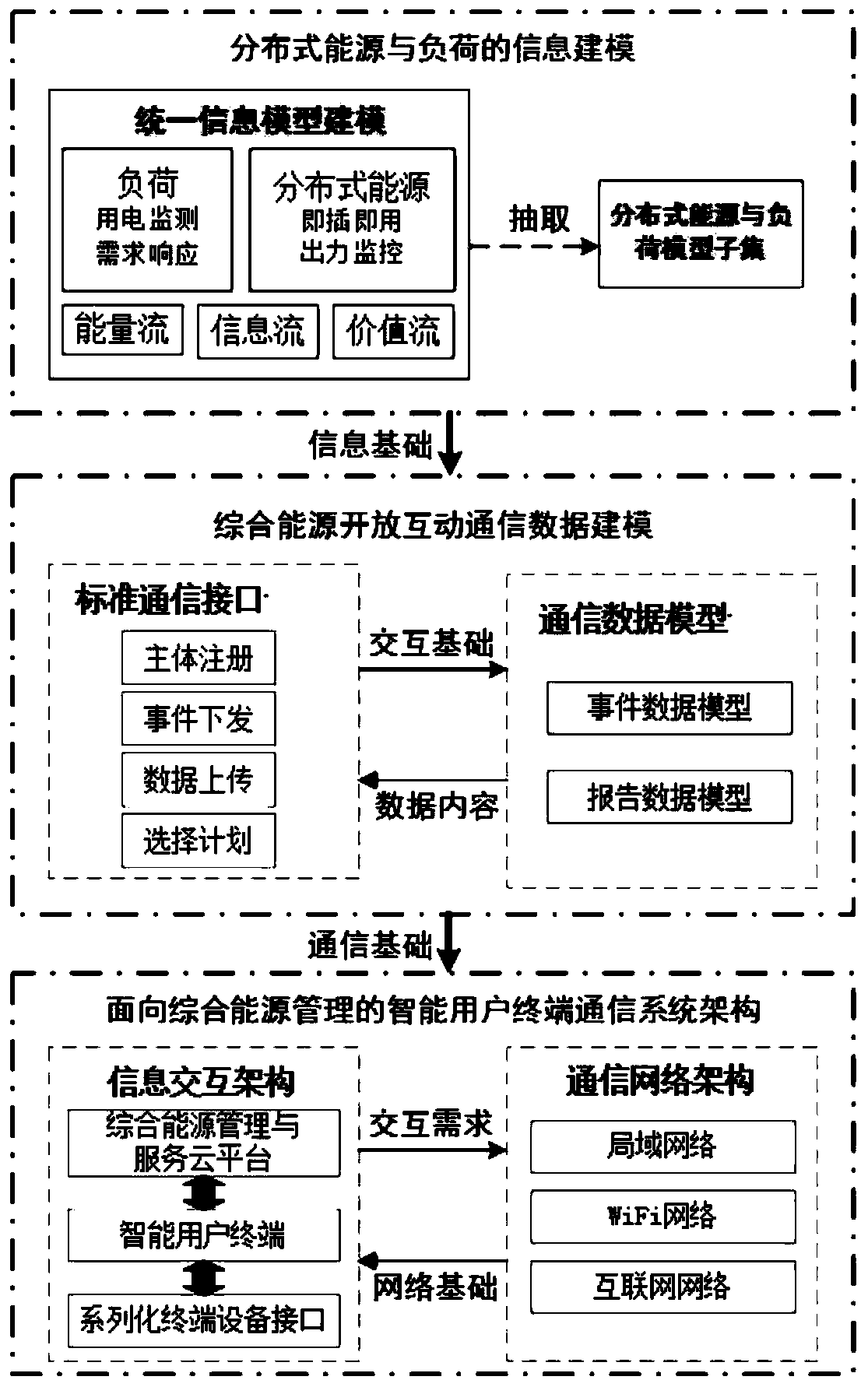 Method for modeling user-side integrated energy system communication system based on extended CIM