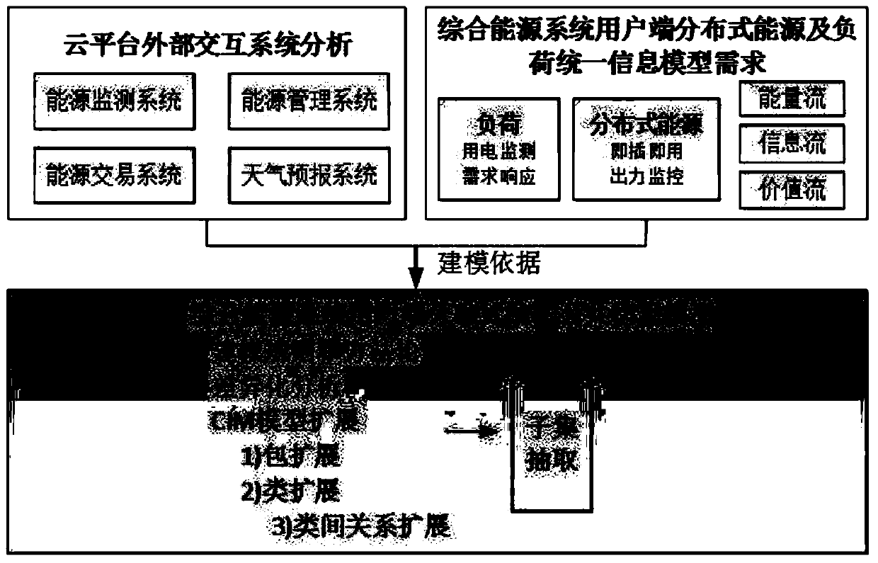 Method for modeling user-side integrated energy system communication system based on extended CIM