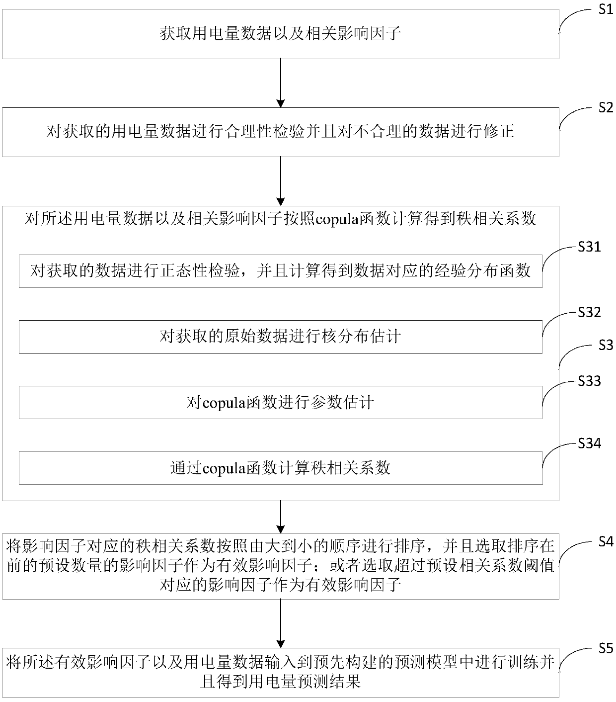 Electricity consumption prediction method