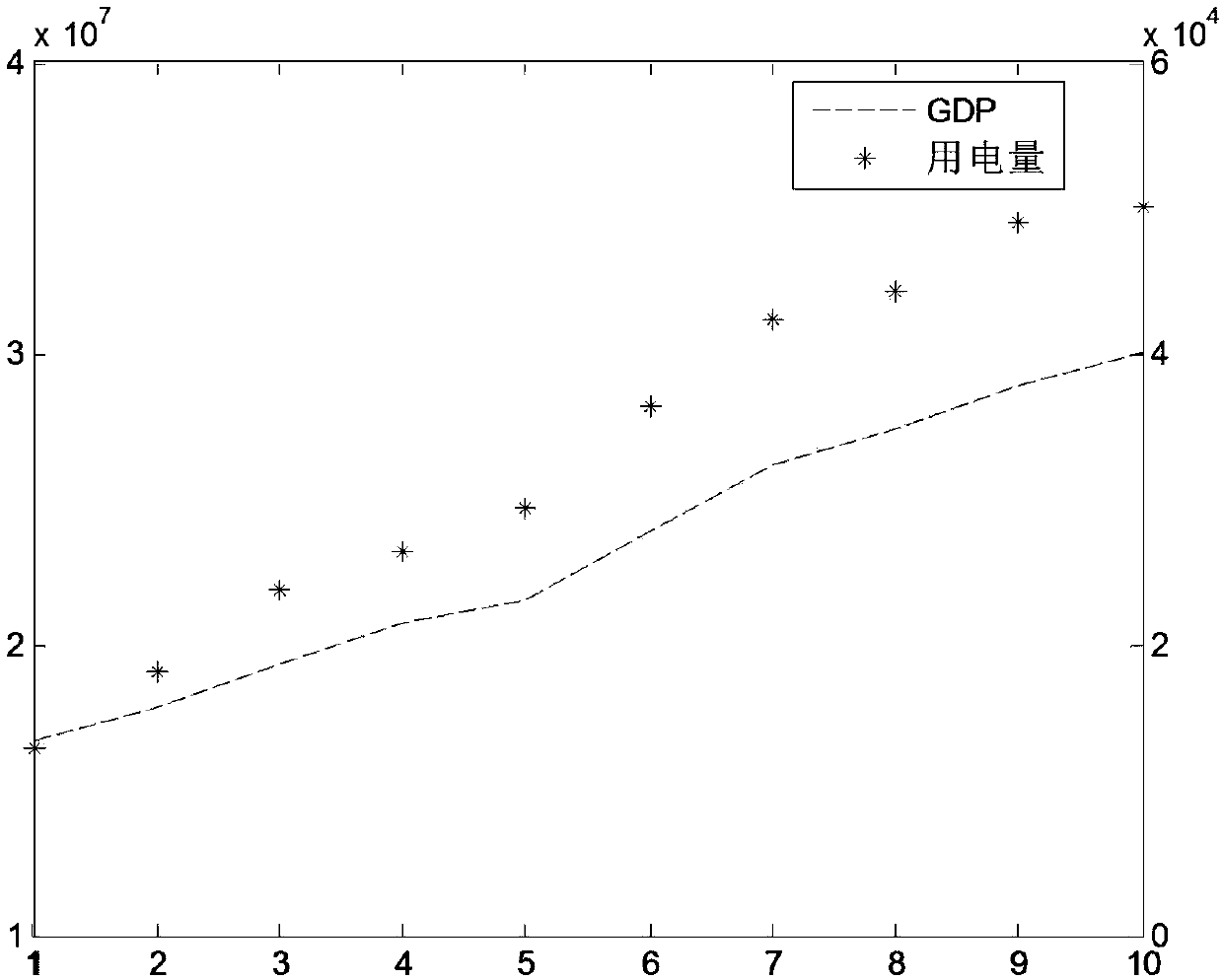 Electricity consumption prediction method