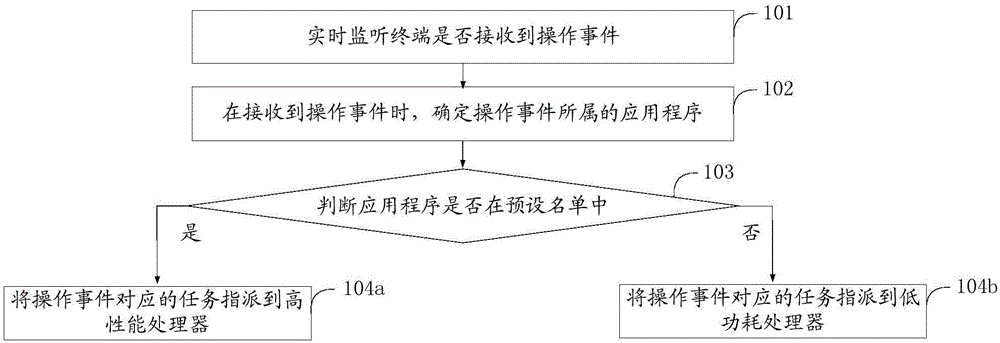 Method for scheduling processor and terminal