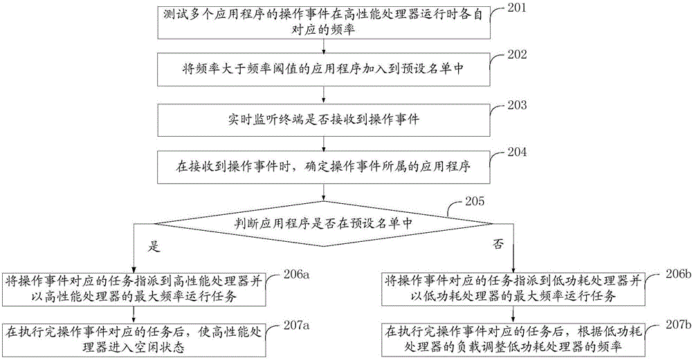 Method for scheduling processor and terminal