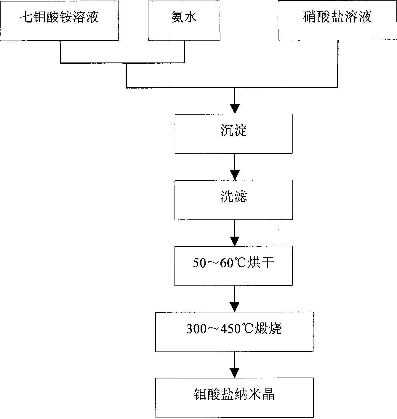 Method for preparing molybdate nanocrystalline