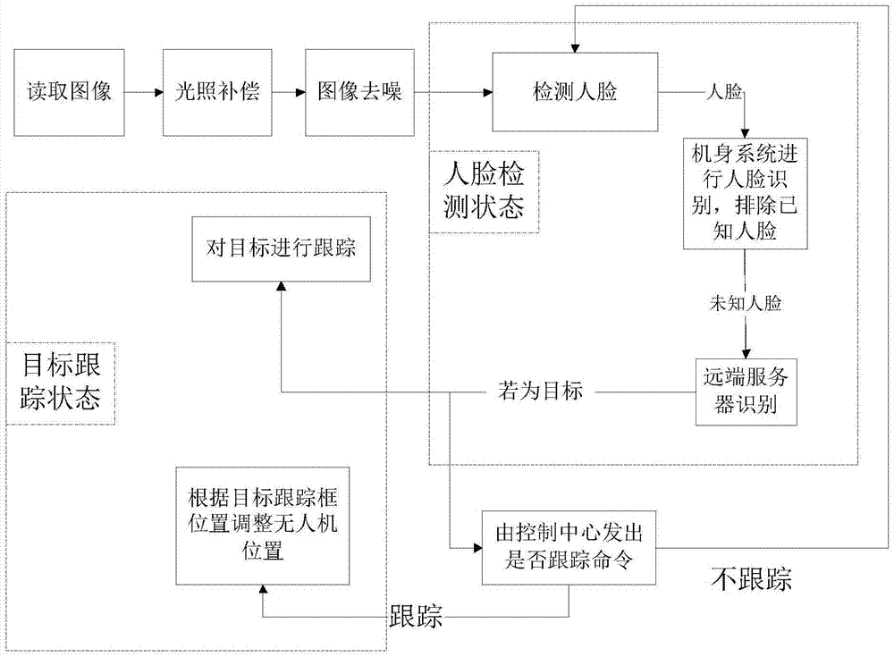 Unmanned plane automation detection target and tracking method