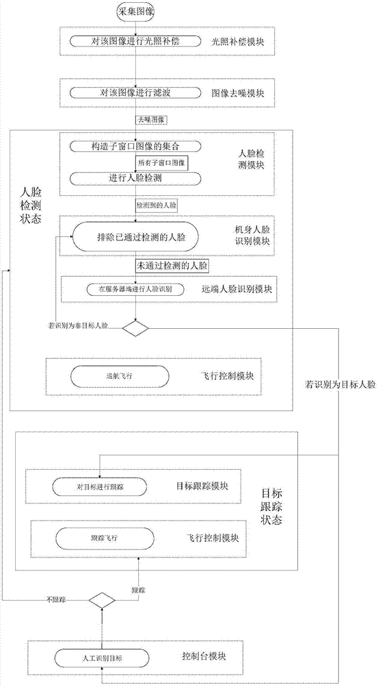 Unmanned plane automation detection target and tracking method