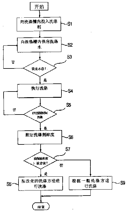 Foam cleaning method for drum washing machine