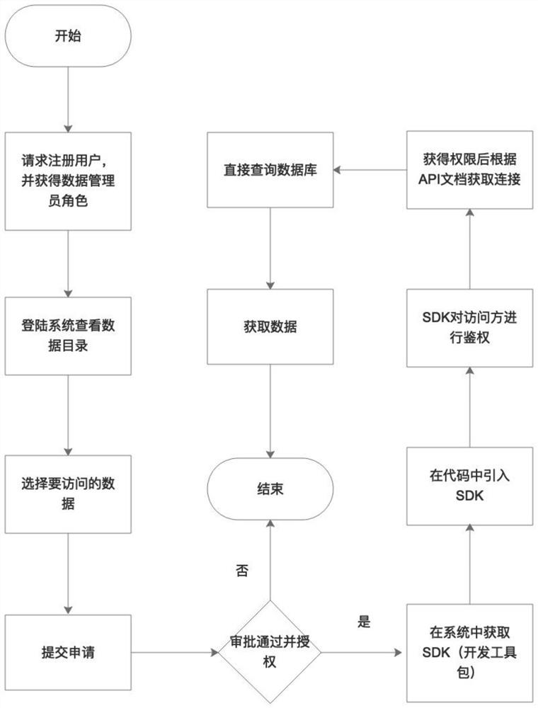 Network security data sharing and control method and system