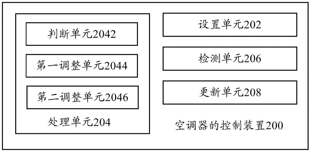 Air conditioner control method and control device thereof