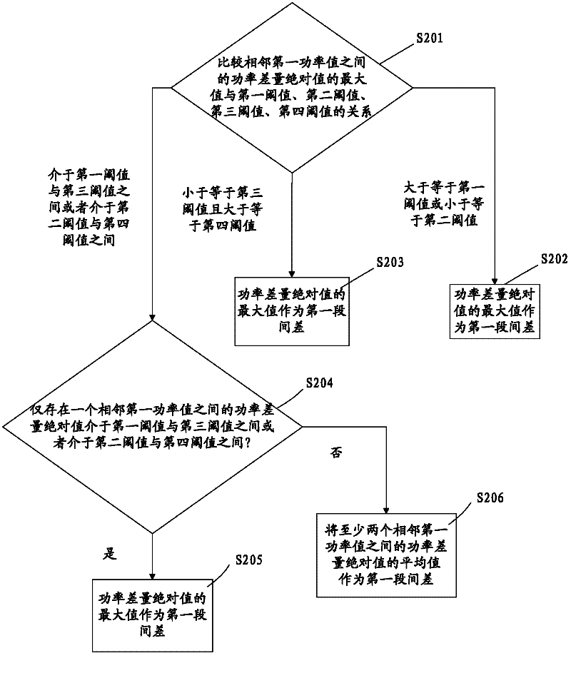 Inner loop power control method for wideband code division multiple access (WCDMA) mobile terminal