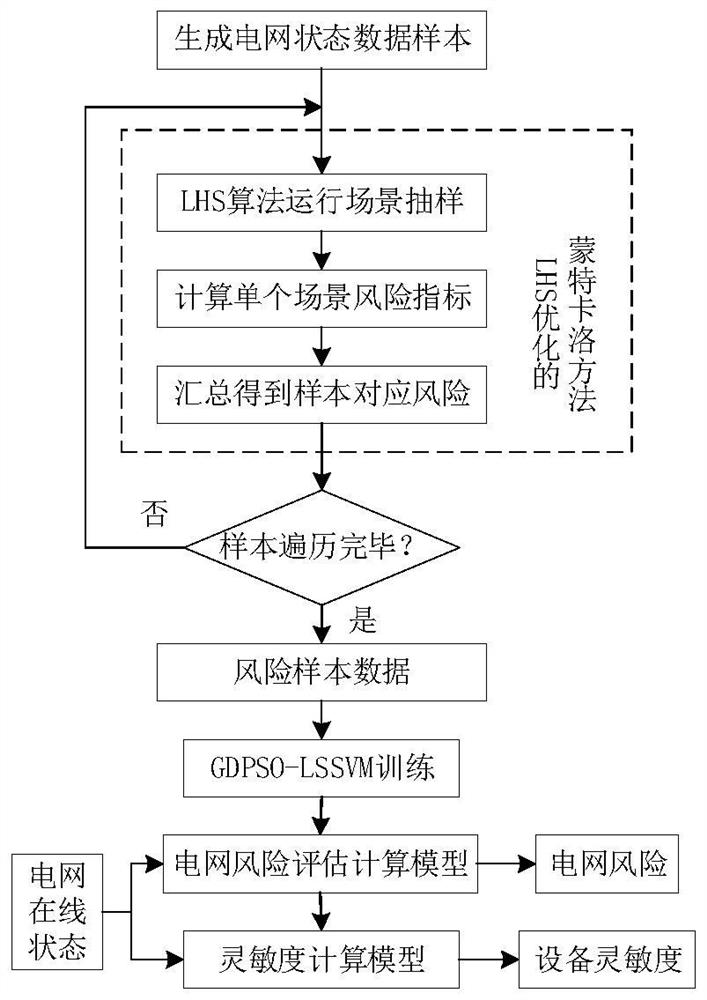 A power grid risk assessment method based on Monte Carlo and least squares support vector machine