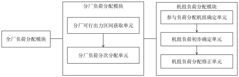 A Method and System for In-plant Economic Operation of Hydropower Stations Considering Constraints of Multiple Sub-plants