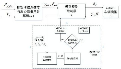 Automobile lateral stability improving method based on stable state prediction