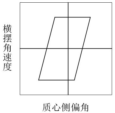 Automobile lateral stability improving method based on stable state prediction