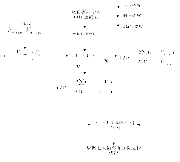 Multi-dimensional voltage deviation index method based on statistic analysis of historical information of power grid