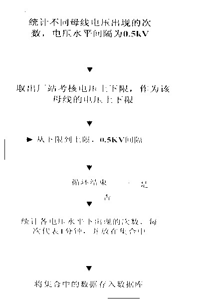 Multi-dimensional voltage deviation index method based on statistic analysis of historical information of power grid