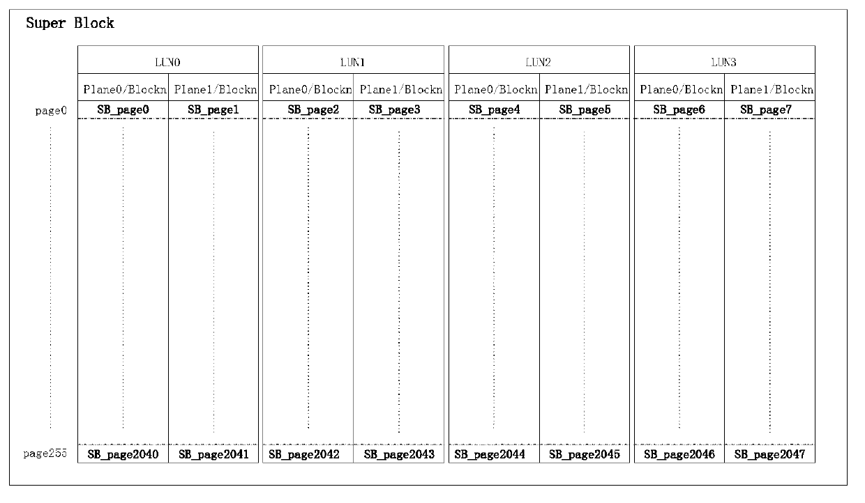 Address translation method of flash FTL (Flash Translation Layer)