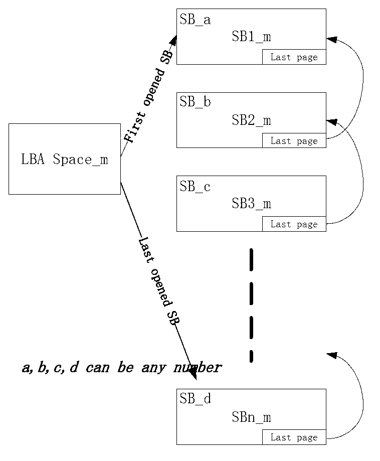 Address translation method of flash FTL (Flash Translation Layer)