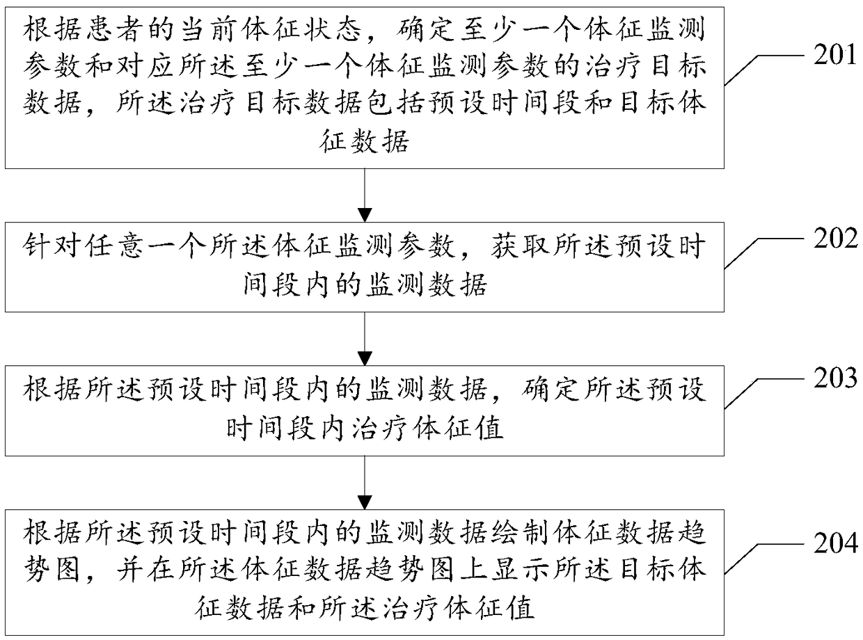 Physical sign processing method and related device