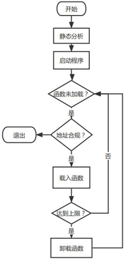 Code reuse attack defense method based on dynamic function loading