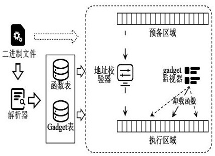 Code reuse attack defense method based on dynamic function loading