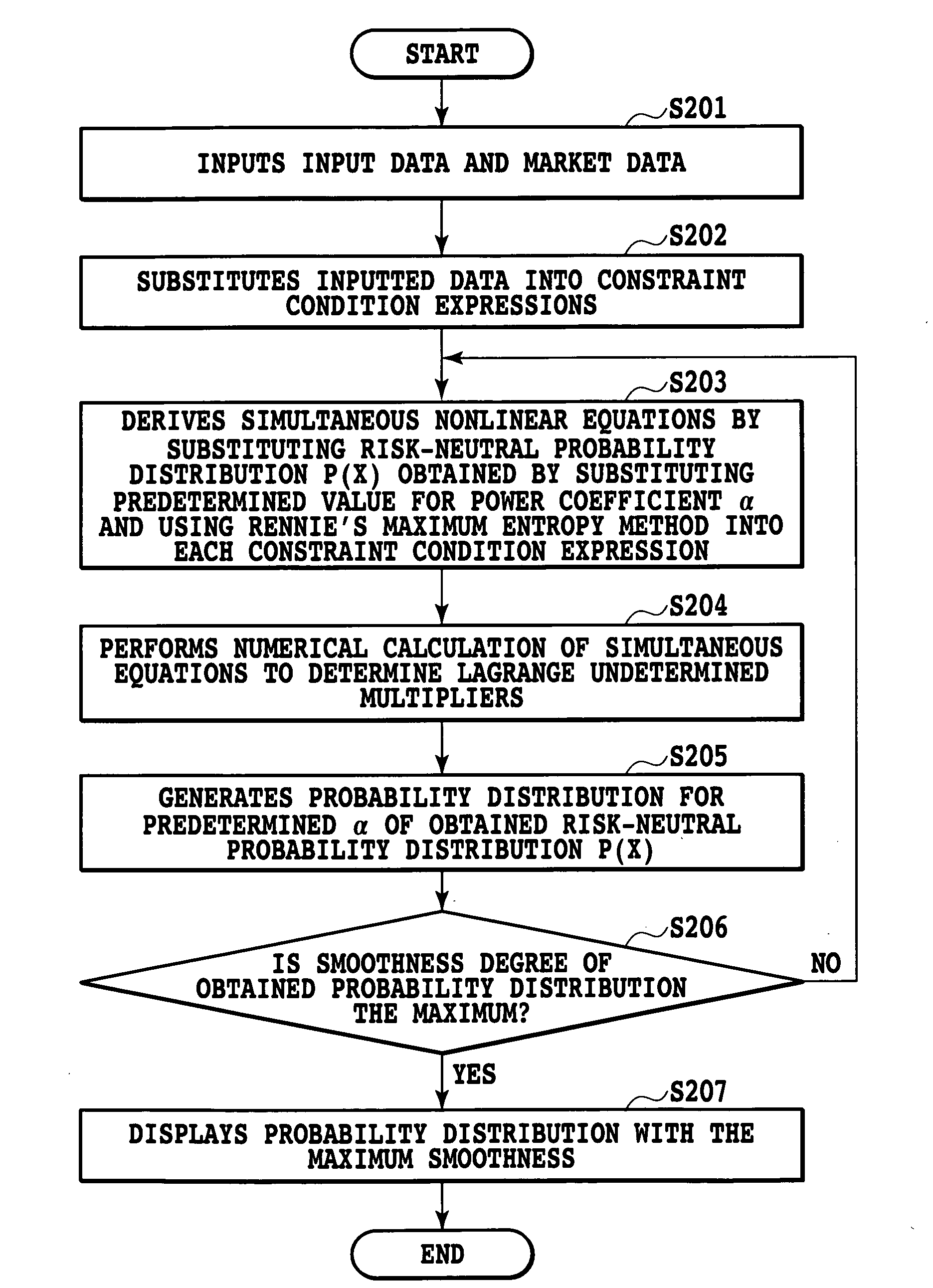 Computer calculation processing method and program