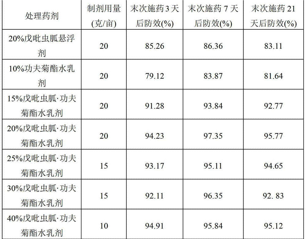 Emulsion in water of pesticide composition for controlling cotton aphids and thrips