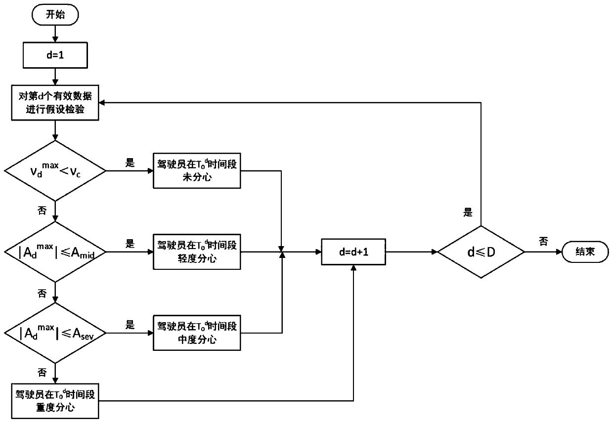 A method for judging driver distraction based on lateral driving speed