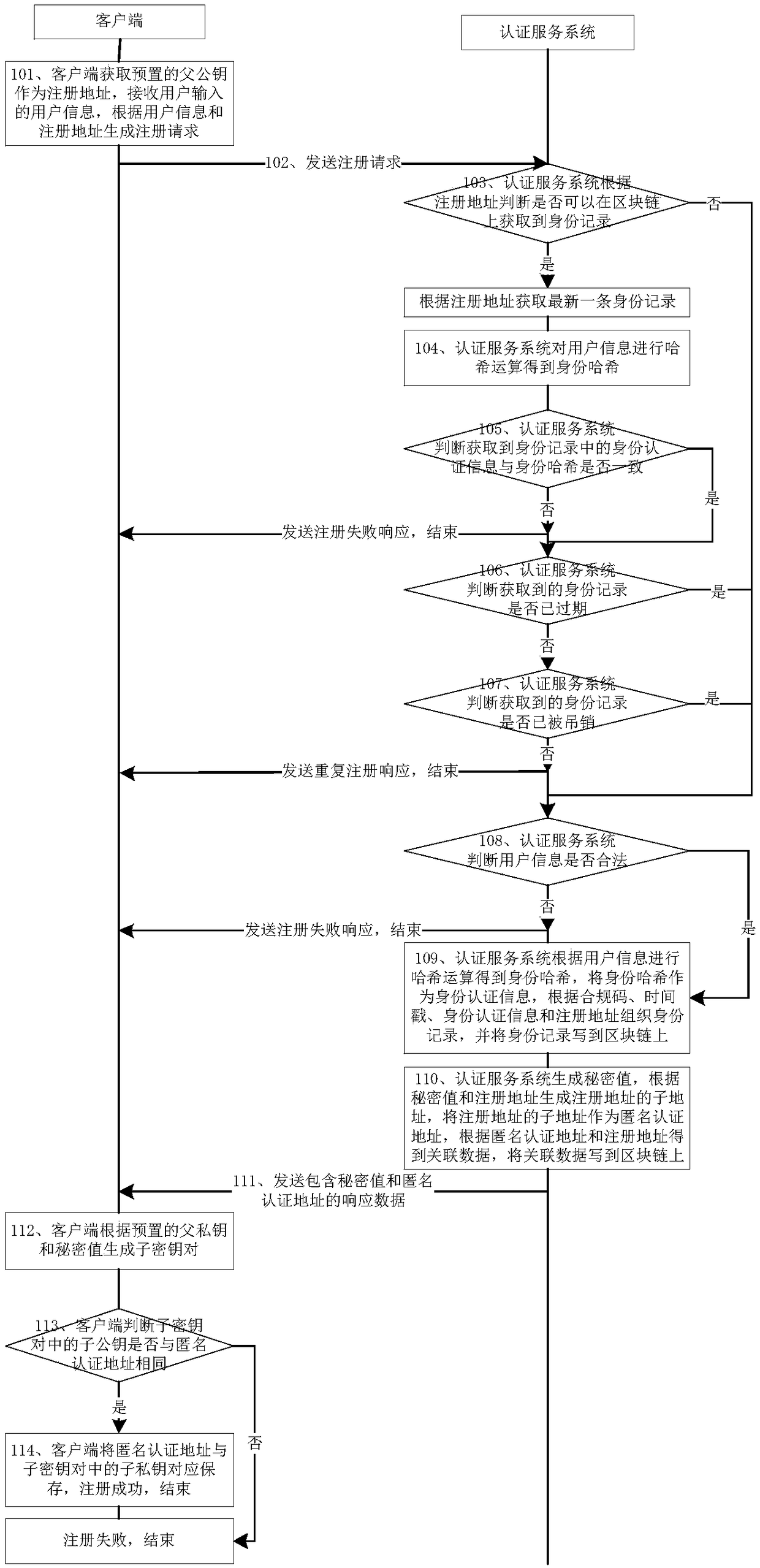 Blockchain-based anonymous identity authentication method and device