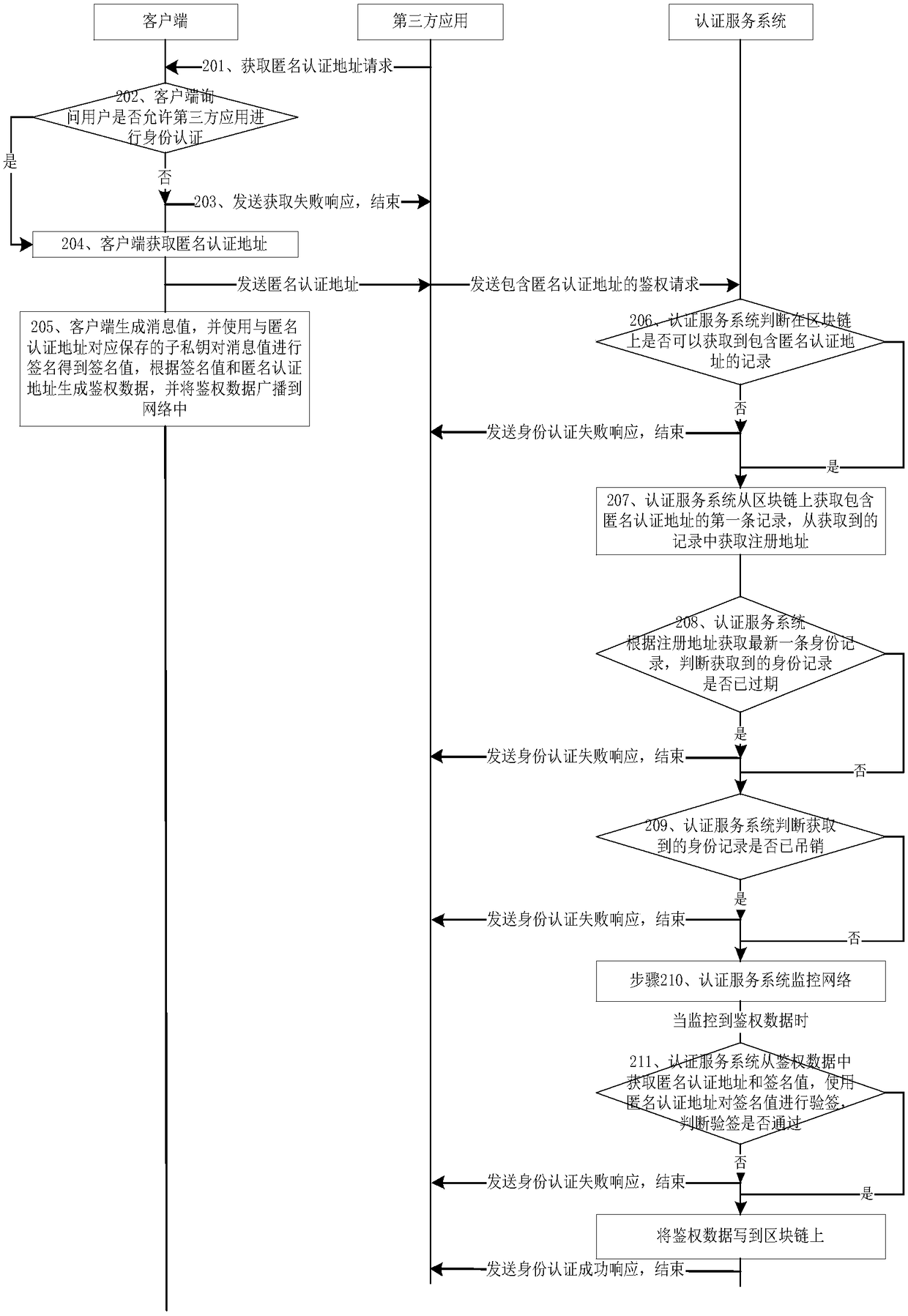 Blockchain-based anonymous identity authentication method and device