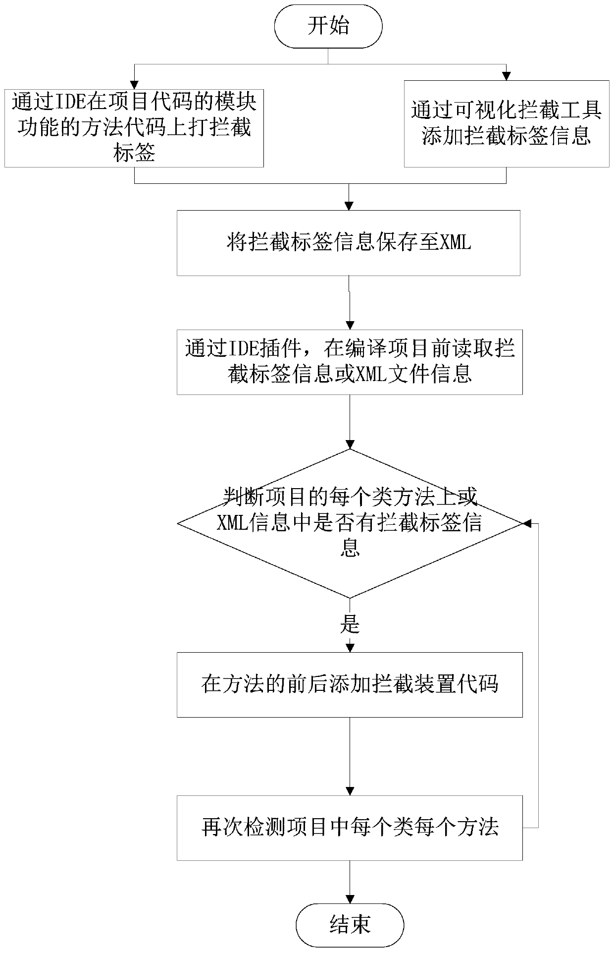 A method for implementing system dynamic function interception extension through multi-language cloud compilation