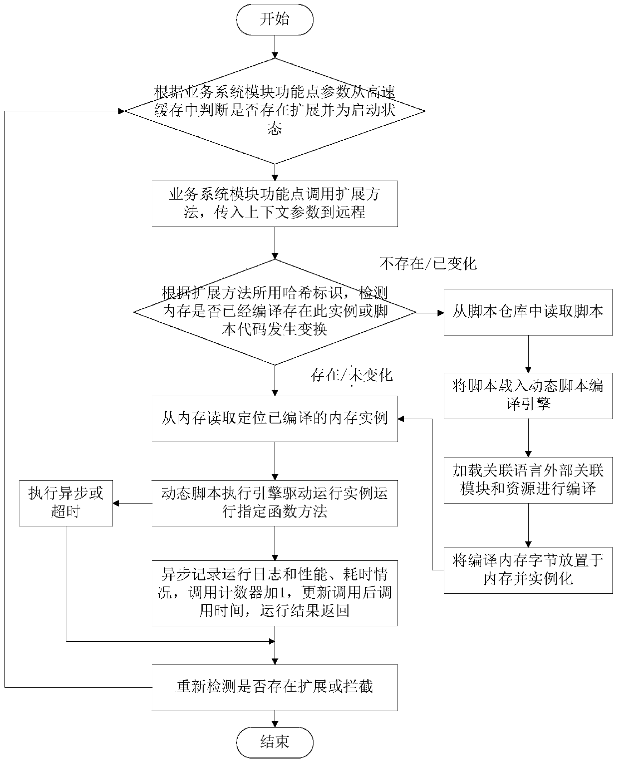 A method for implementing system dynamic function interception extension through multi-language cloud compilation