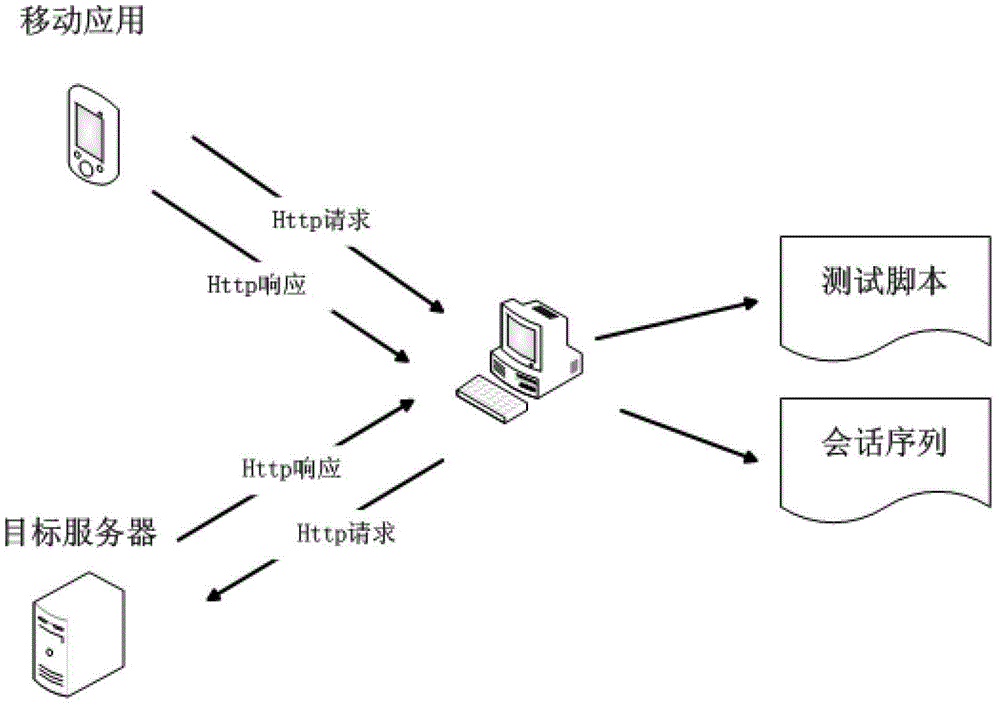 Automatic performance test system and method of mobile application based on Http protocol