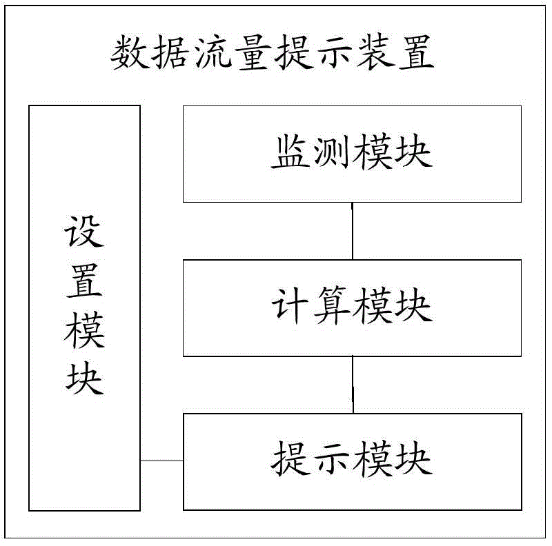 Prompting method and device for data traffic