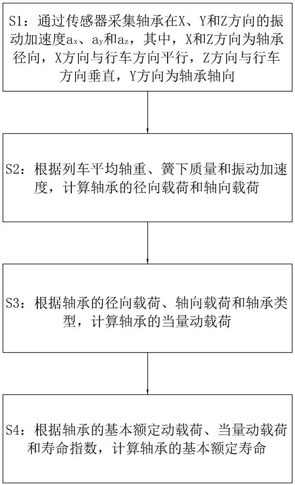 Method and electronic equipment for dynamically monitoring service life of train bearing