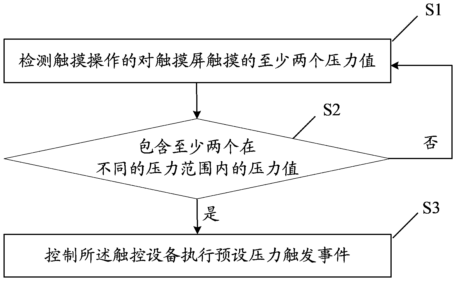 Touch control equipment control method and device and touch control equipment