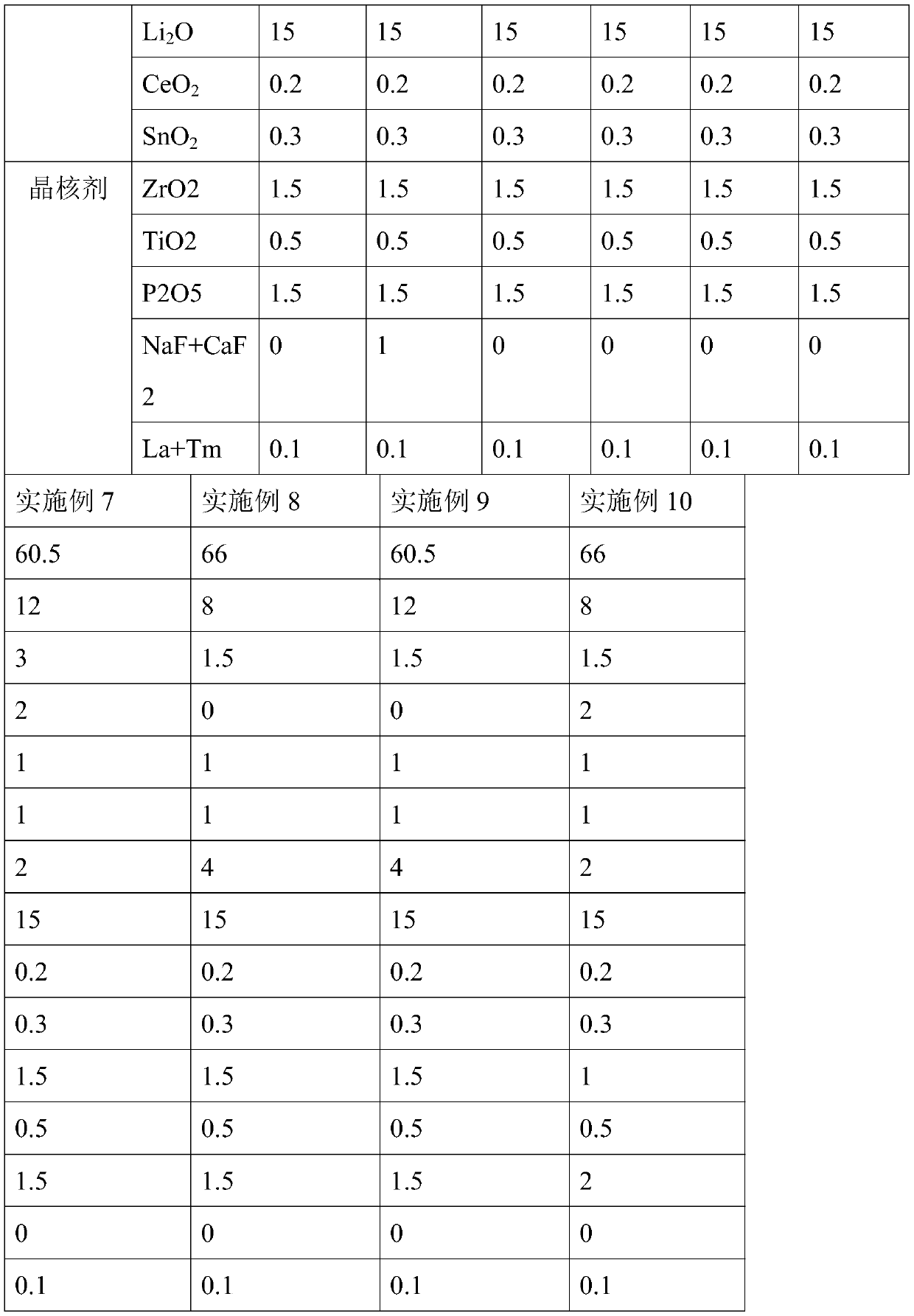 Multi-crystal-nucleus composite transparent glass ceramic and preparation method thereof