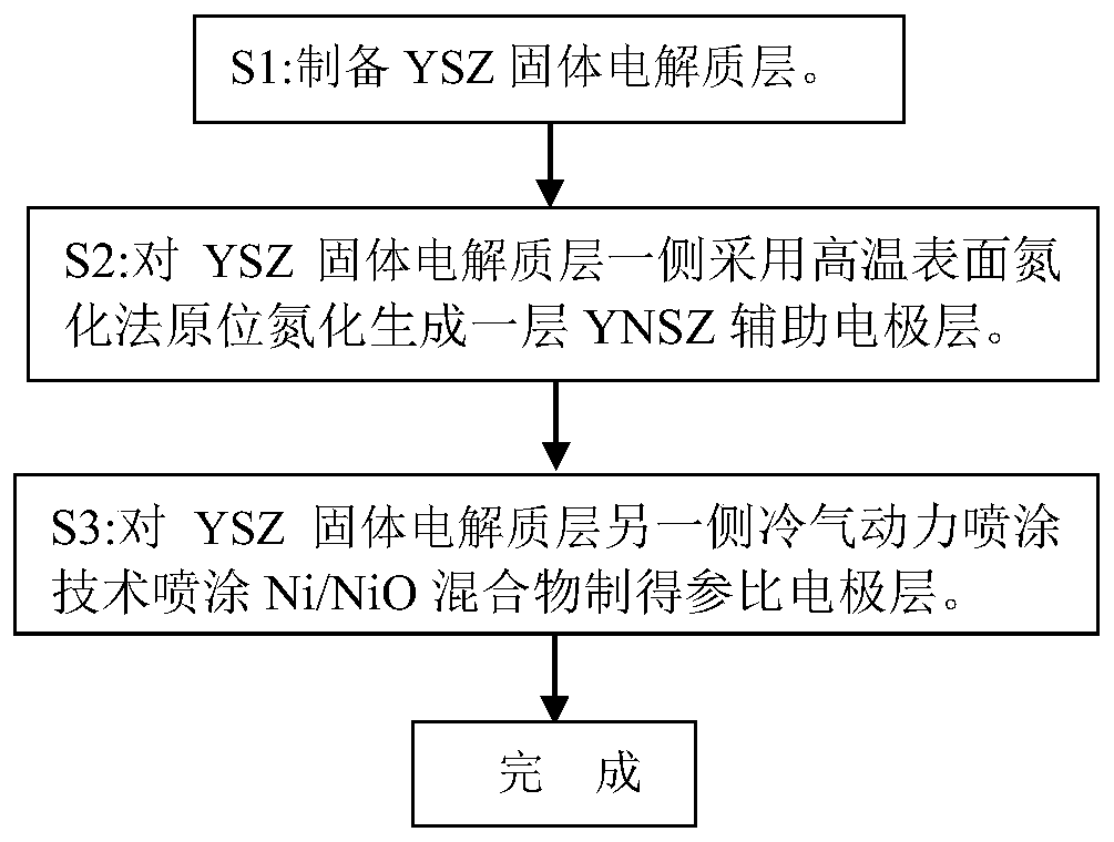 An electrochemical sensor for monitoring nitrogen content in molten iron and its preparation method