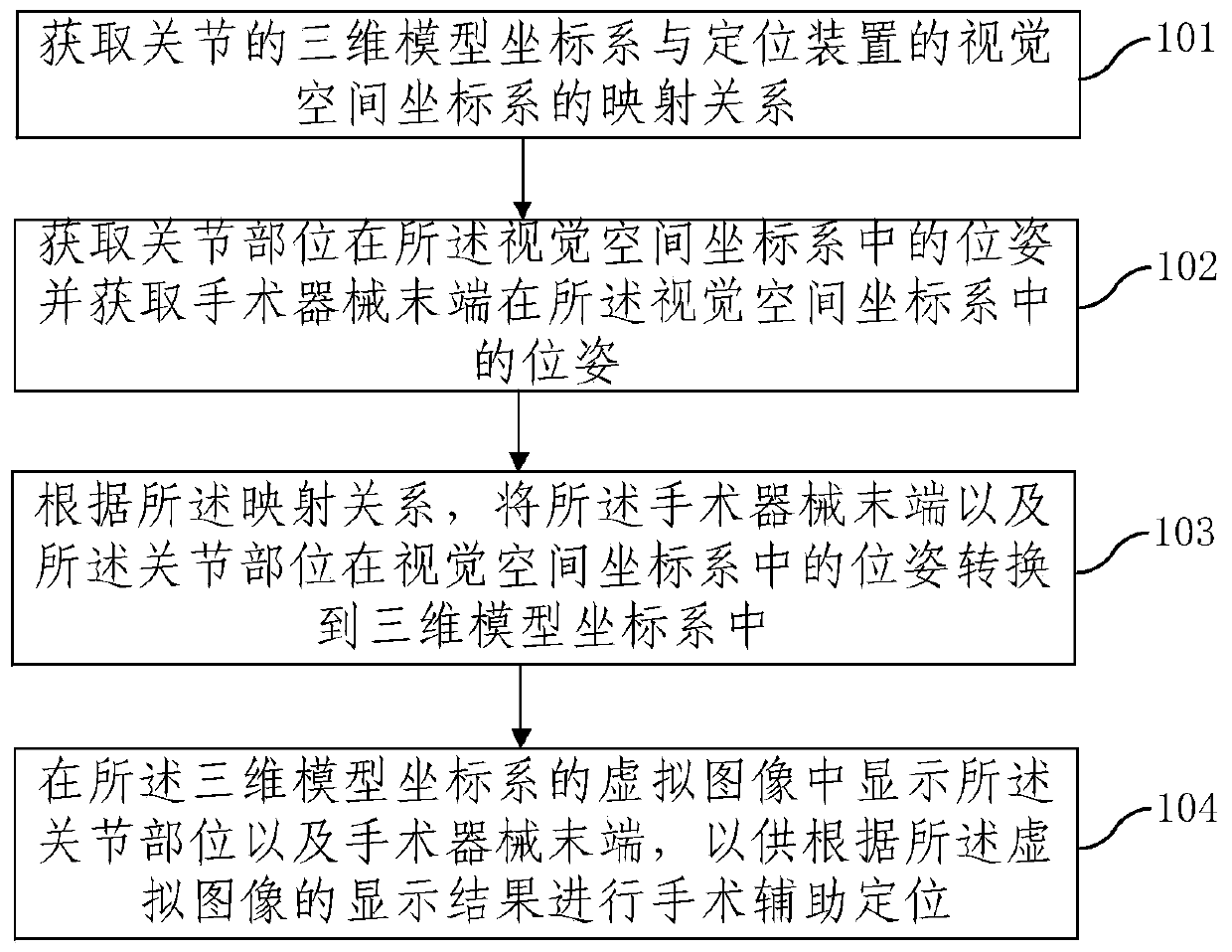 Auxiliary positioning method, positioning device and system for joint replacement